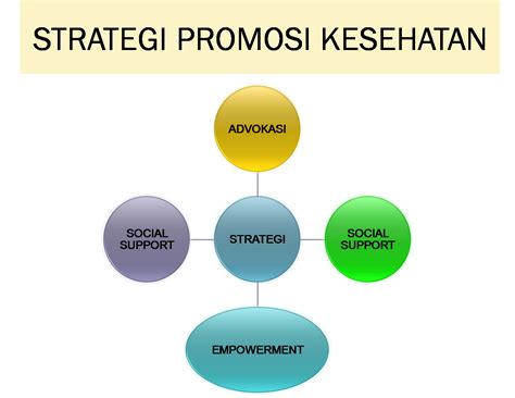 4 Komponen Strategi Promosi